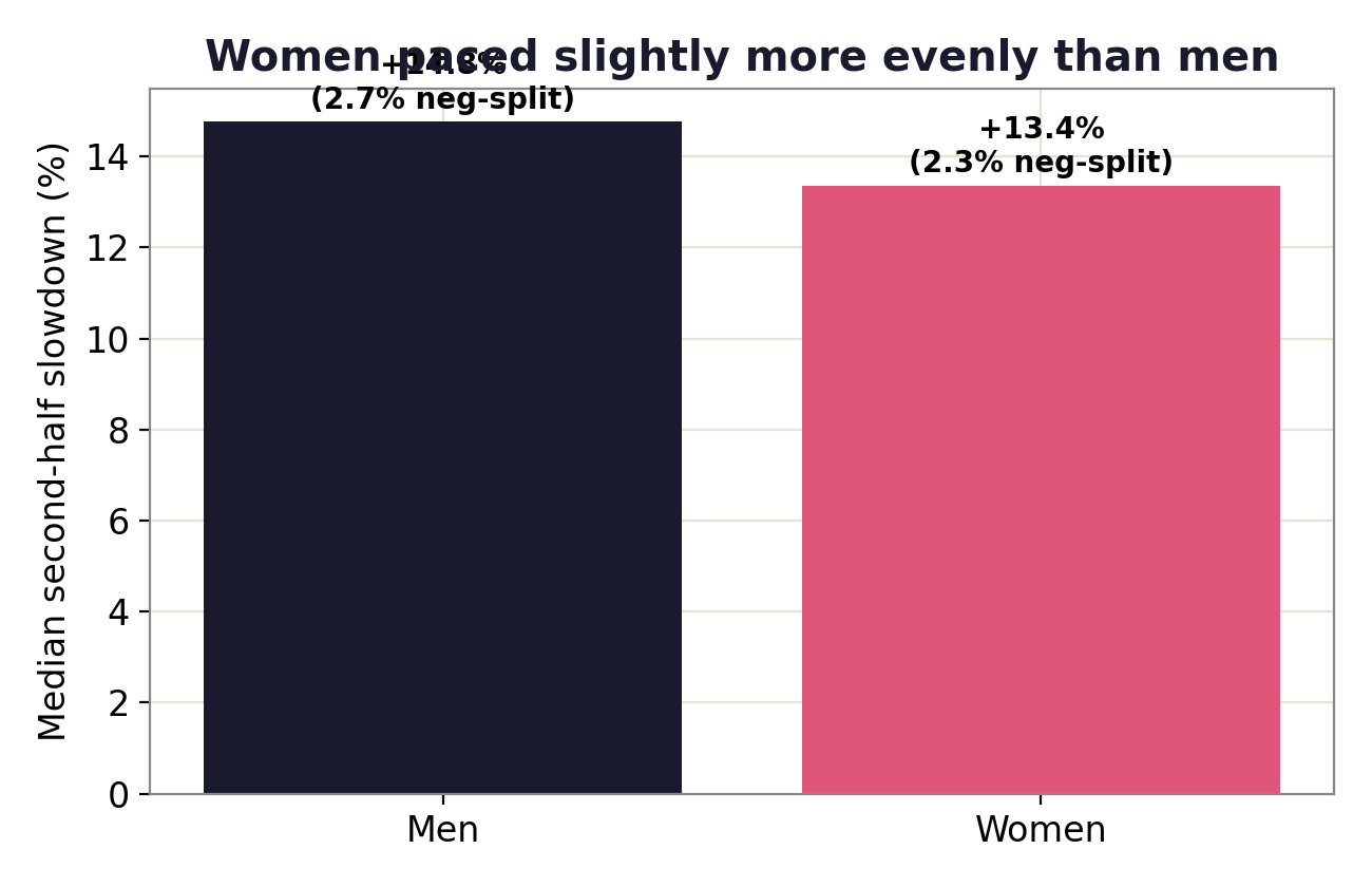 Bar chart comparing median slowdown for men and women