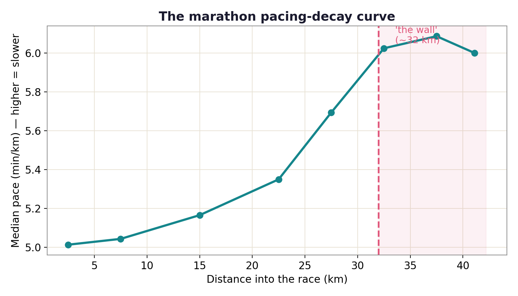 Median pace by distance, rising sharply after 30 km