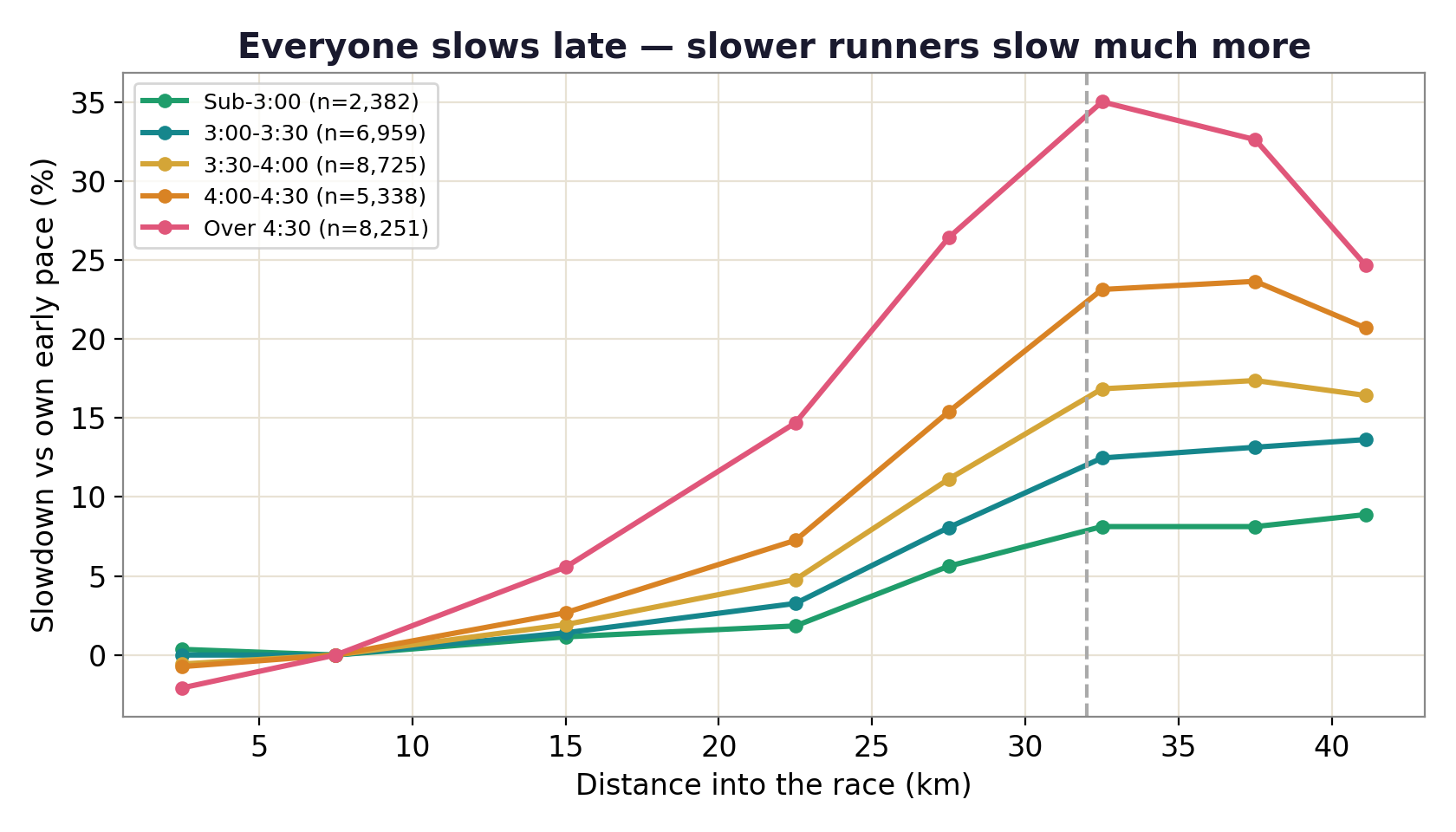 Slowdown curves by finish-time group; slower groups rise much more