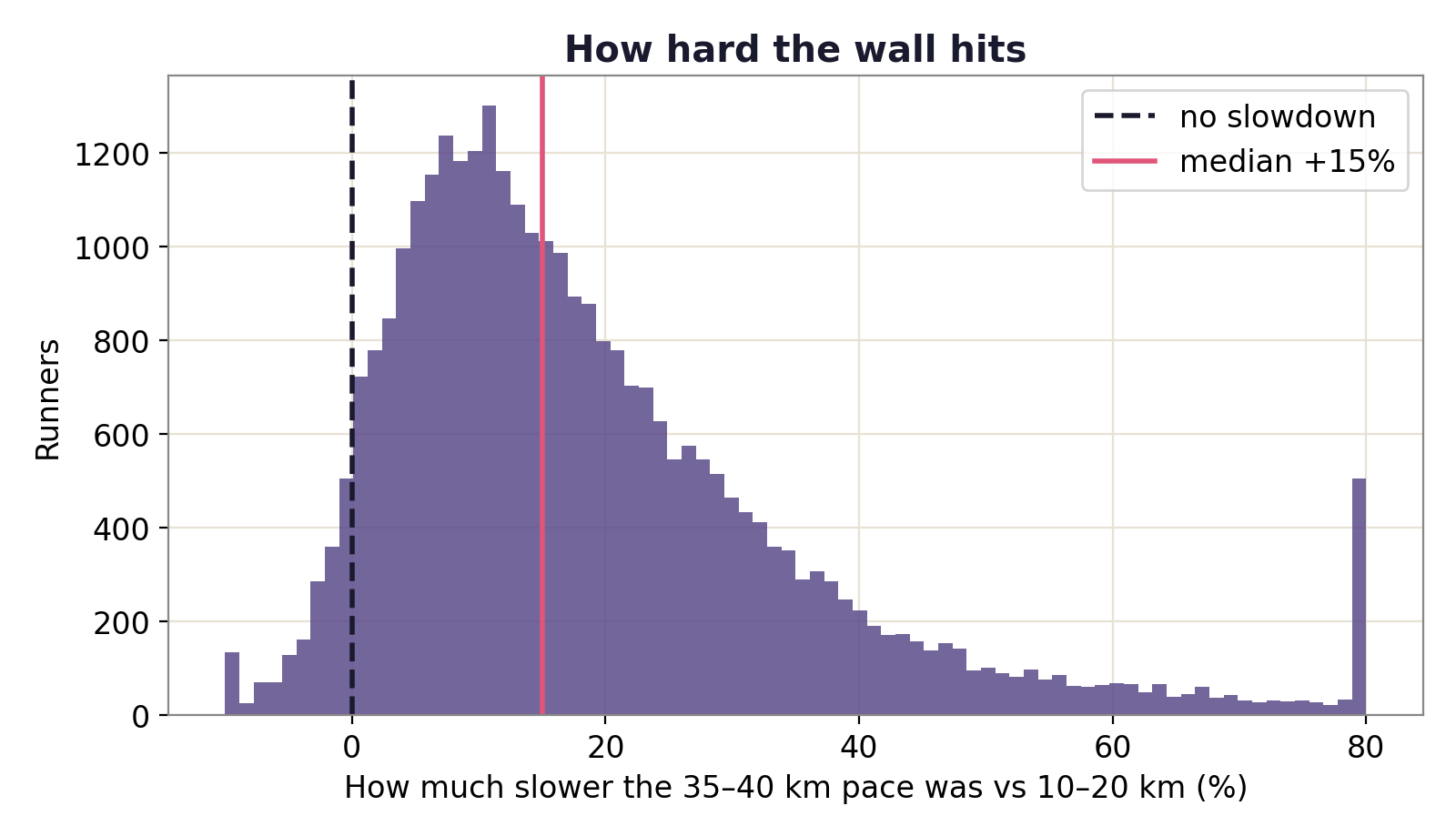 Histogram of late-race slowdown across runners