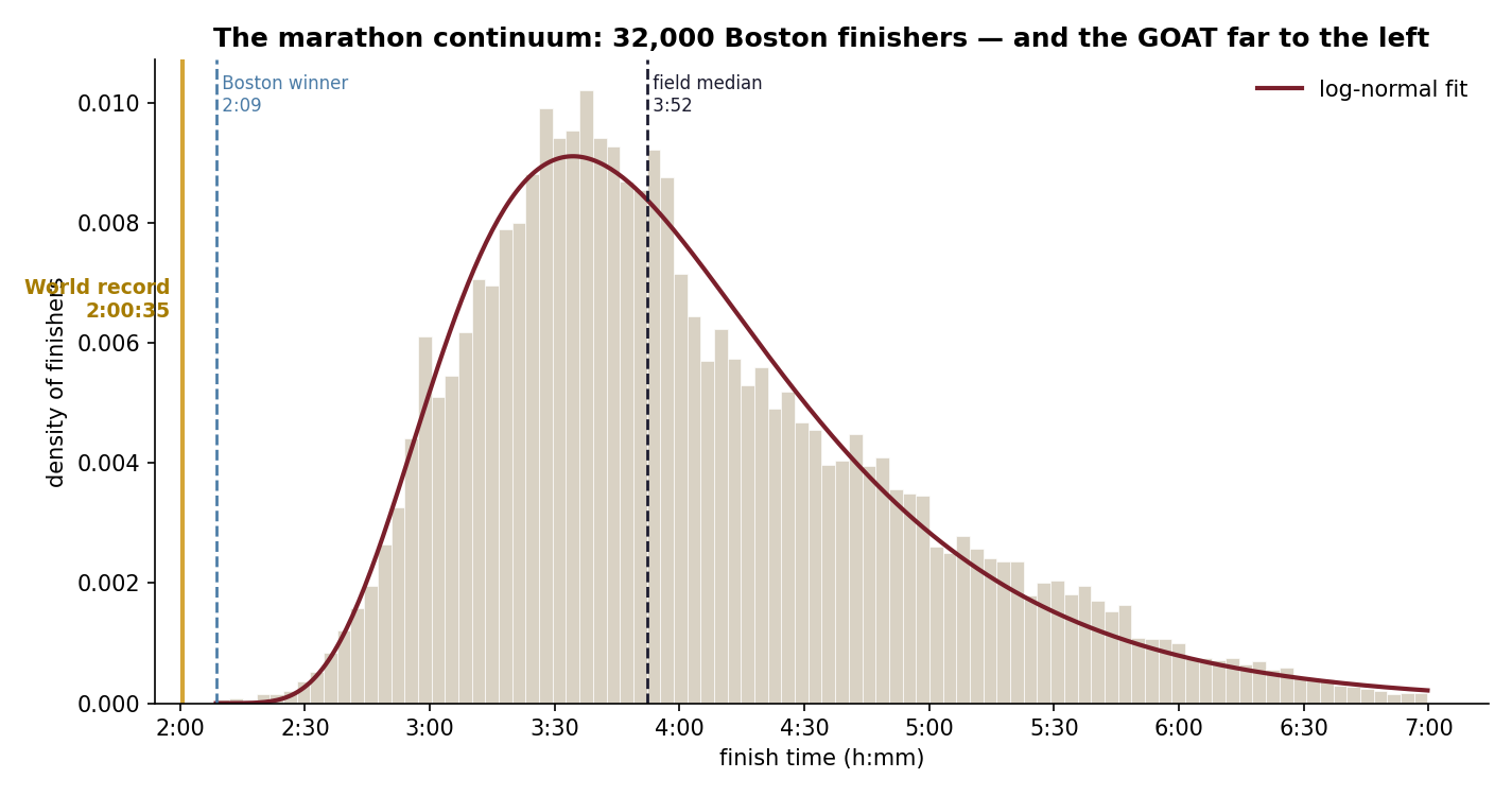 Distribution of 32,000 Boston finish times with the world record marked far left