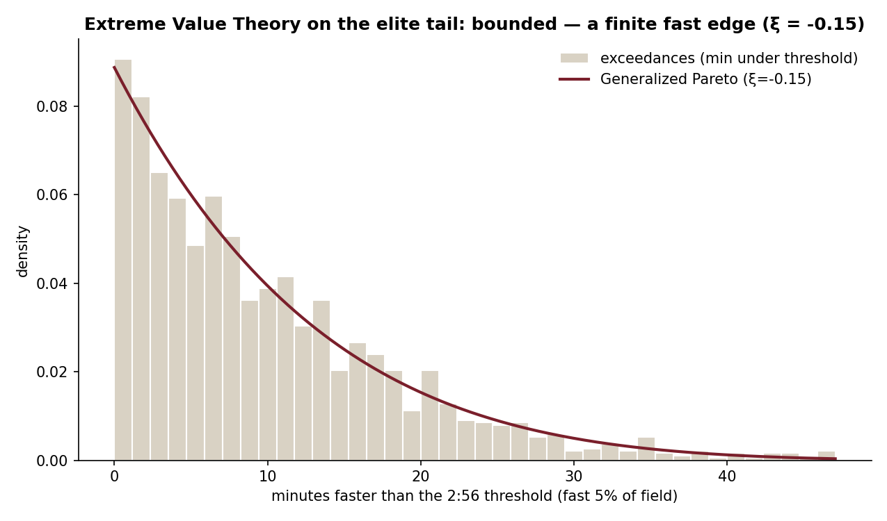Generalized Pareto distribution fitted to the fast tail of the field