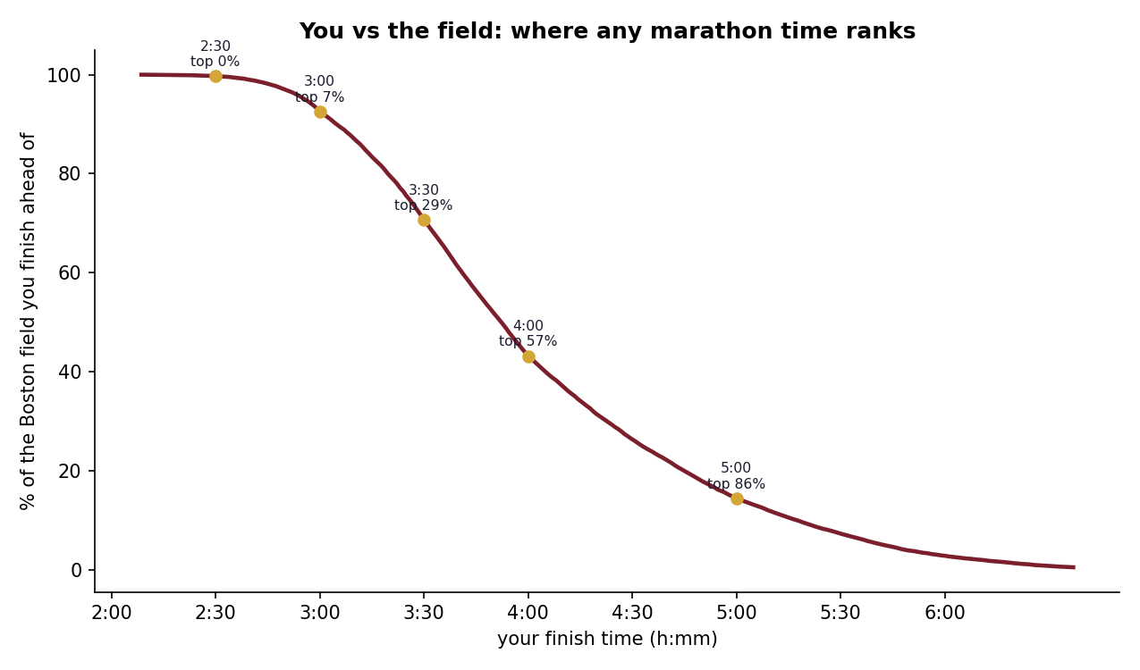 Percentile curve of finish time vs share of field beaten