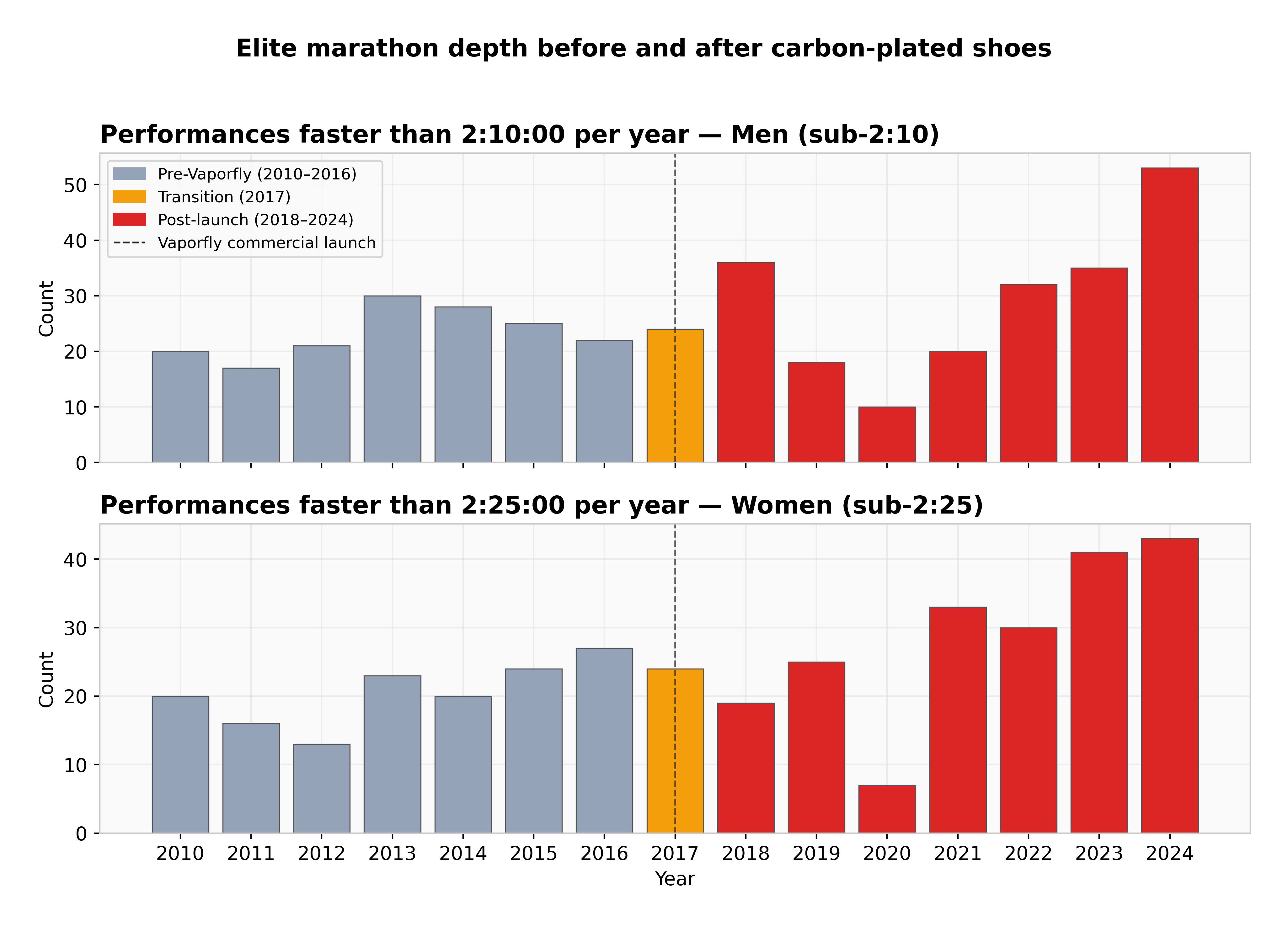Count of sub-2:10 marathon performances by year from 2010 to 2024, rising after 2017 by a factor of roughly 1.3.