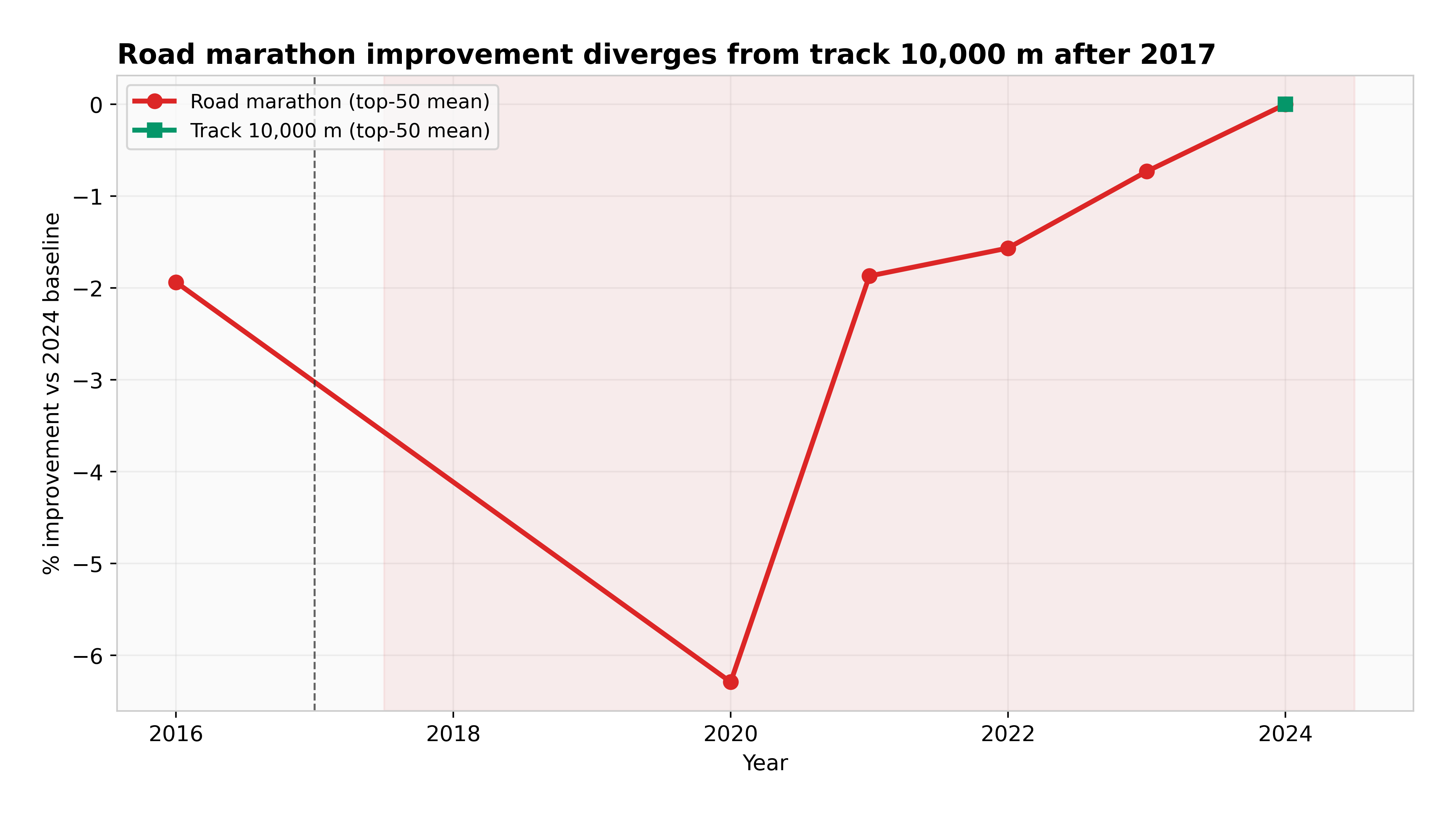 Difference-in-differences chart with road marathon and track 10,000 metre improvement trajectories diverging after 2017.