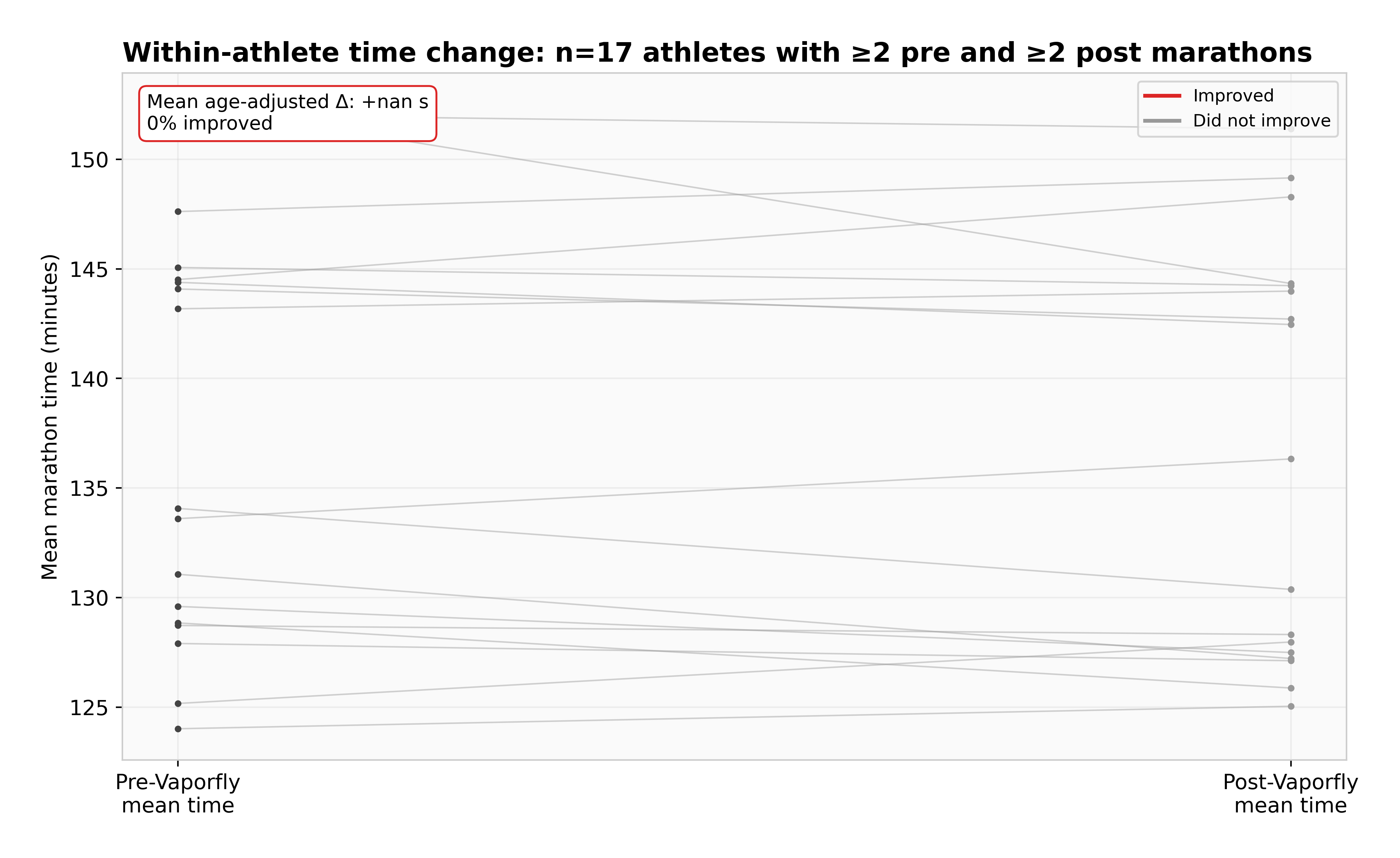 Within-athlete paired comparison showing each of seventeen athletes' pre-era and post-era elite marathon times connected by lines, mostly improving.