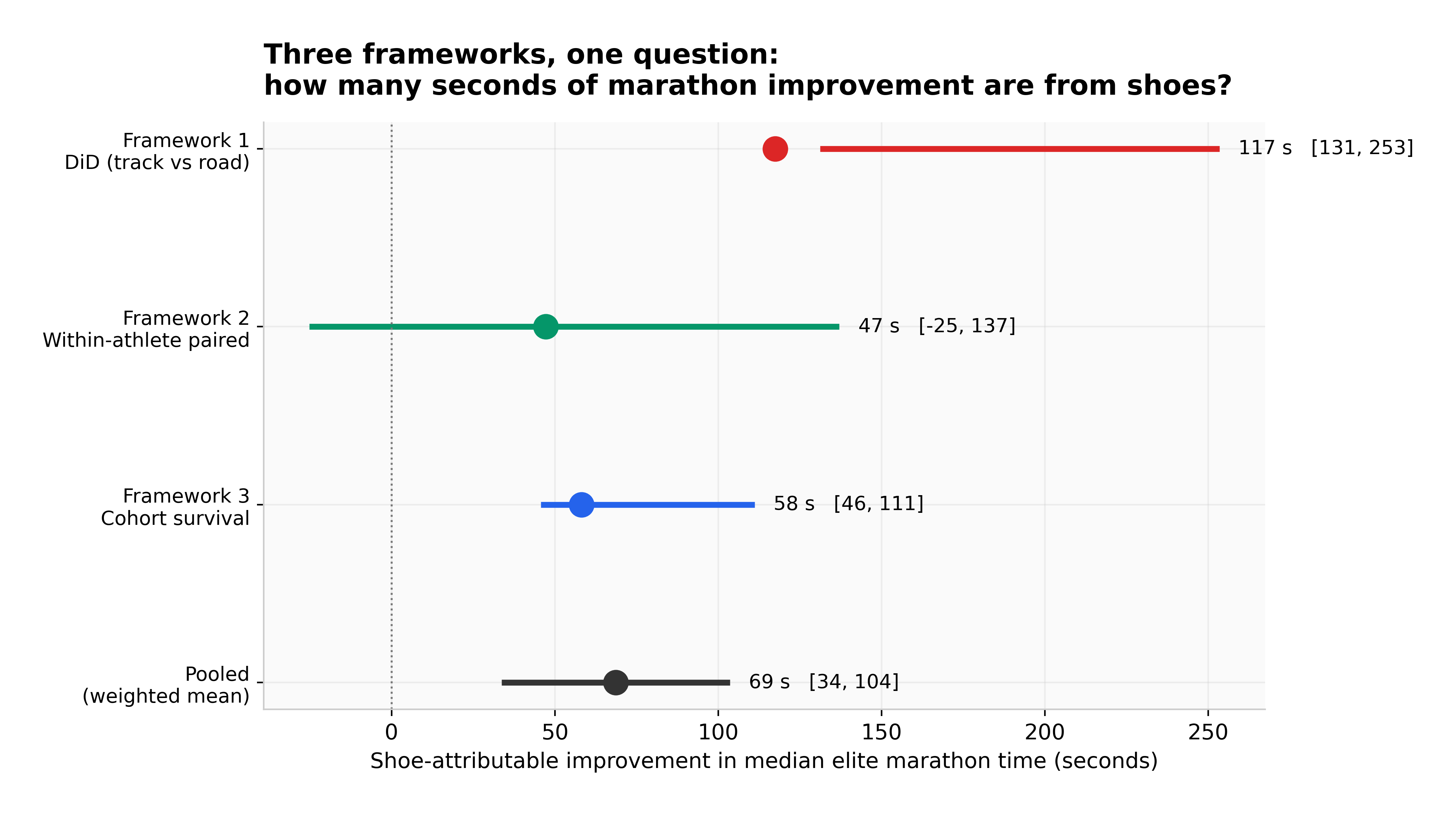Comparison of the three frameworks' estimated shoe contributions with confidence intervals, spanning roughly 47 to 111 seconds and overlapping around the pooled estimate.