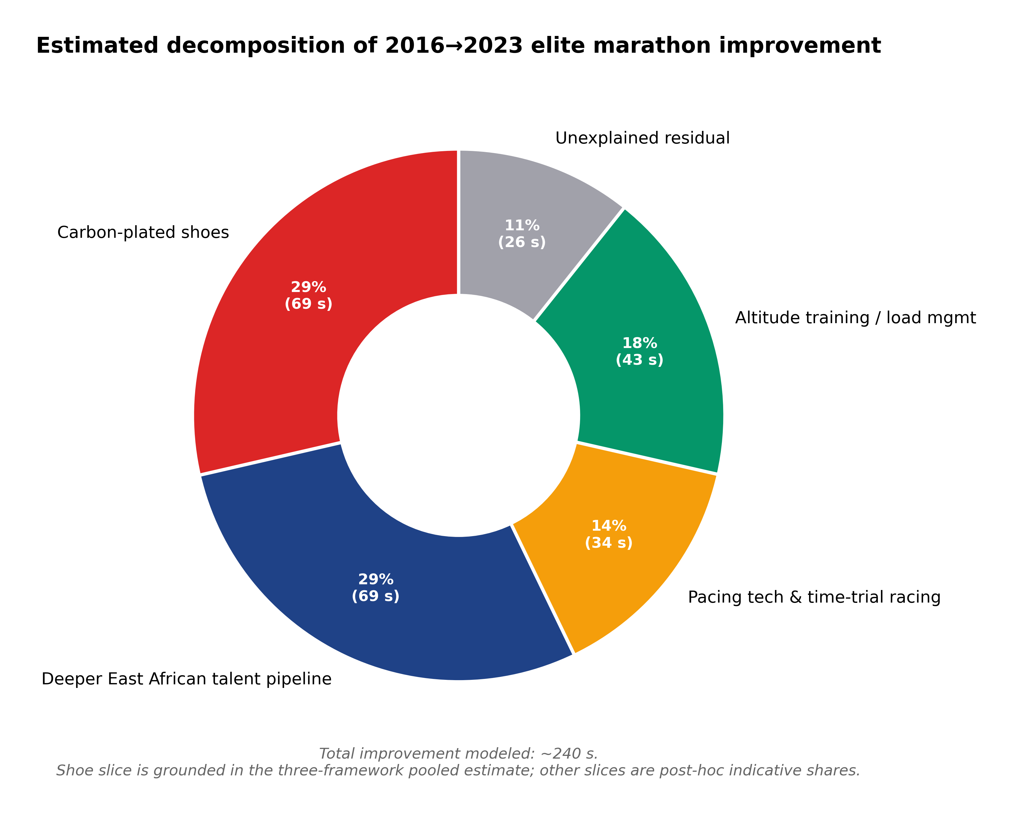 Decomposition of total elite marathon improvement into the shoe-attributed share and the remainder attributed to other factors.