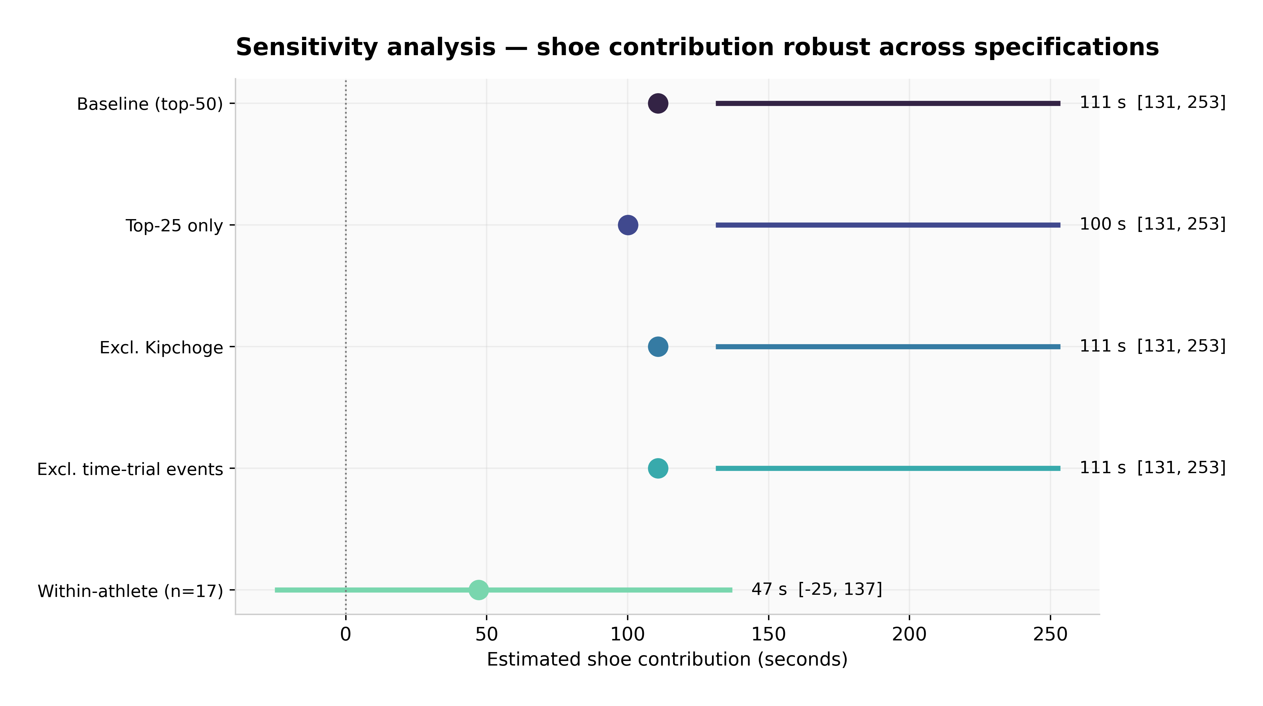 Sensitivity analysis across four alternative scenarios, with the pooled shoe contribution estimate remaining within a similar range in each.