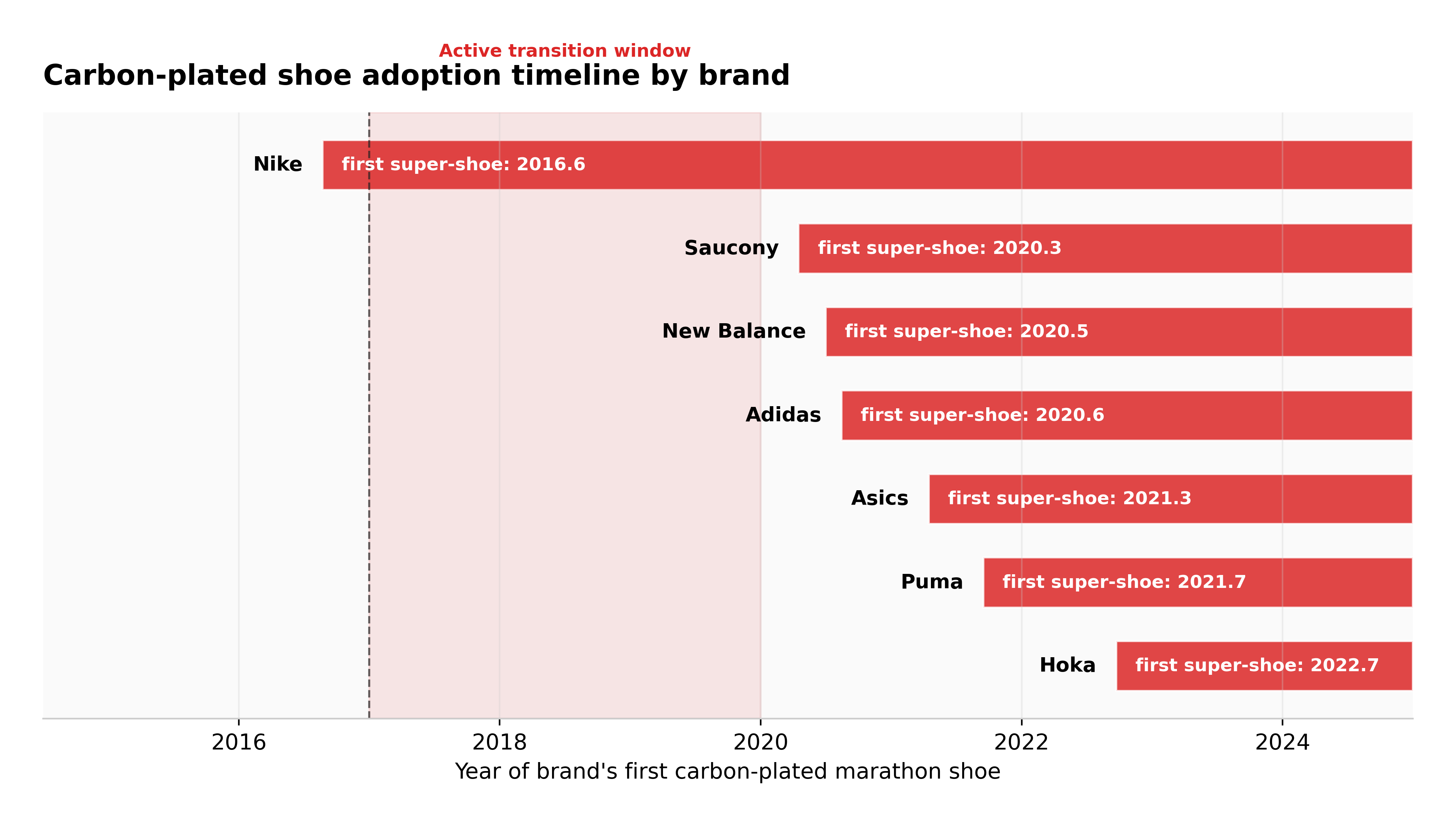 Timeline of super-shoe brand releases and adoption milestones from 2016 to 2024.