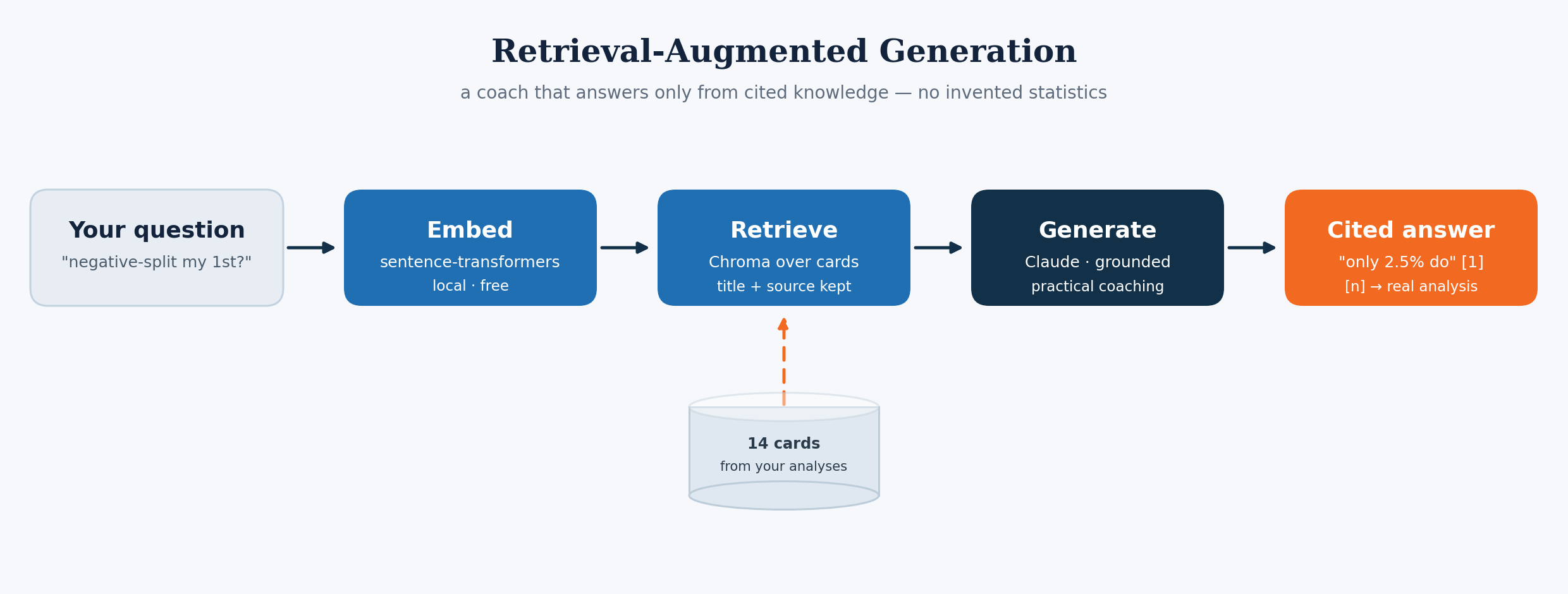 Marathon Strategy RAG pipeline diagram: a plain-English question into local embedding and retrieval over knowledge cards, then generation constrained to cite the retrieved cards.