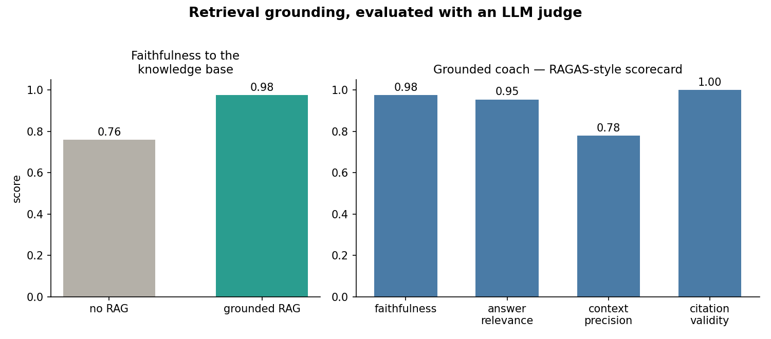 Bar chart comparing faithfulness, answer relevance, context precision and citation validity between the grounded coach and a bare LLM baseline, with the grounded system higher on faithfulness.