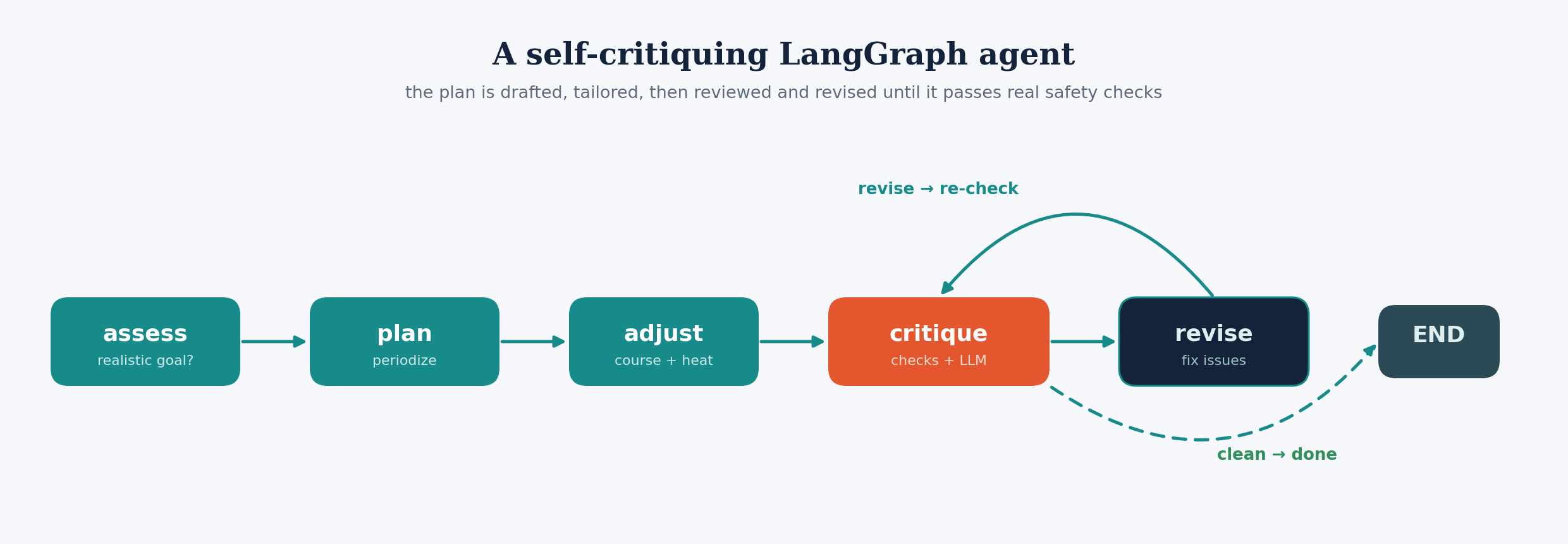 LangGraph state machine diagram for the training plan agent, showing assess, plan, adjust, critique and revise nodes with a loop from revise back into critique.