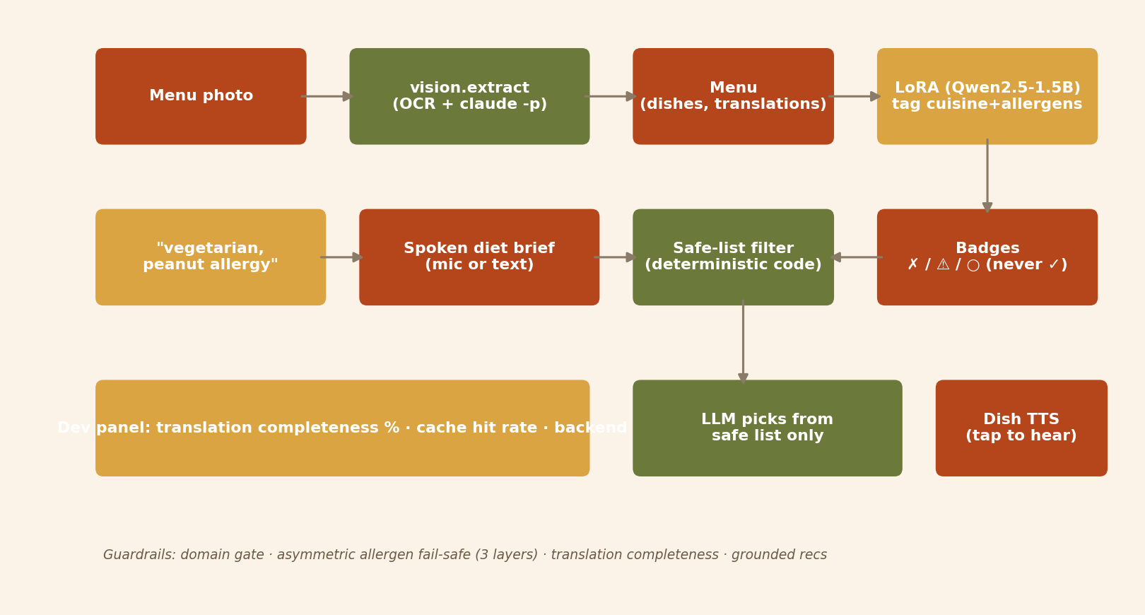 Menu Decoder pipeline diagram: menu photo into one vision extraction call, then per-dish tagging by a fine-tuned model, then a deterministic allergen and diet filter, then recommendation from the already-filtered candidate set.