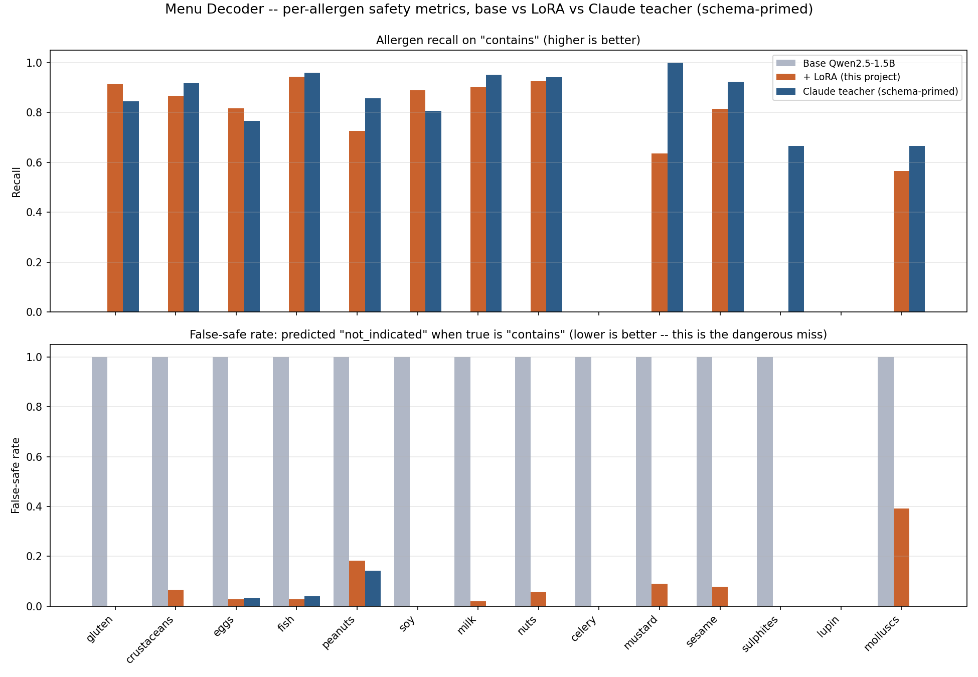 Per-allergen recall and false-safe rate, base vs LoRA vs Claude teacher (schema-primed)