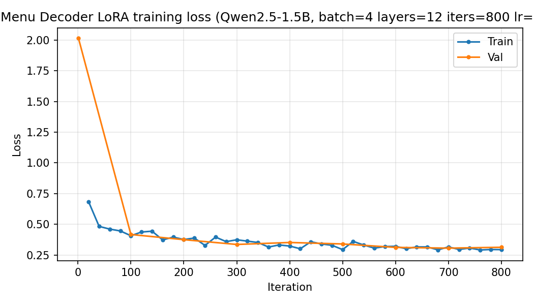 Training loss curve for the dish tagger LoRA fine-tune, descending and flattening.