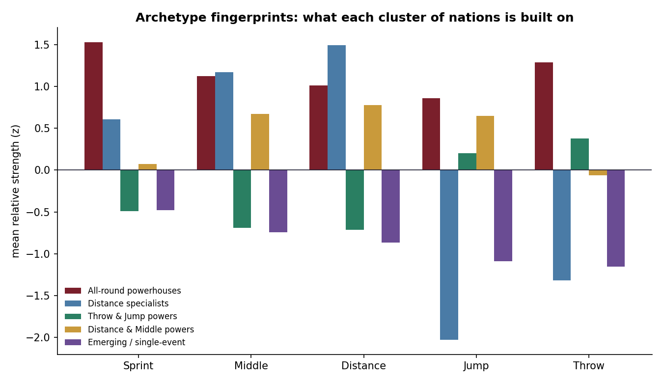 Cluster fingerprint chart showing the average discipline-group profile of each of the five archetypes.