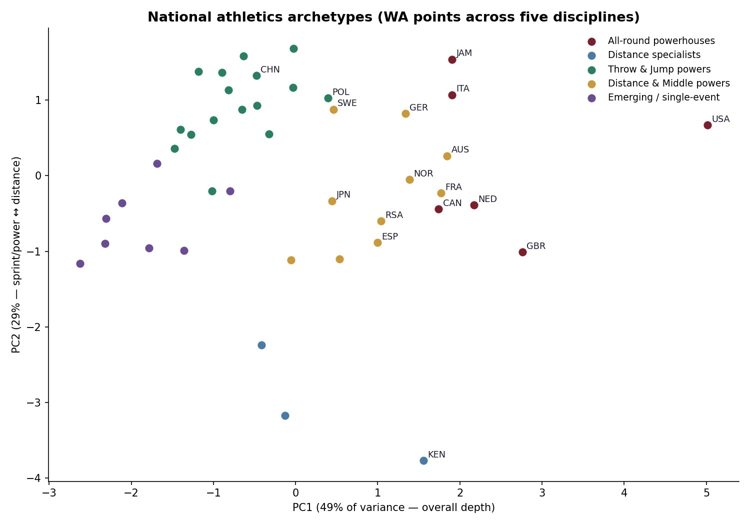PCA map of nations coloured by archetype, USA a far-right outlier