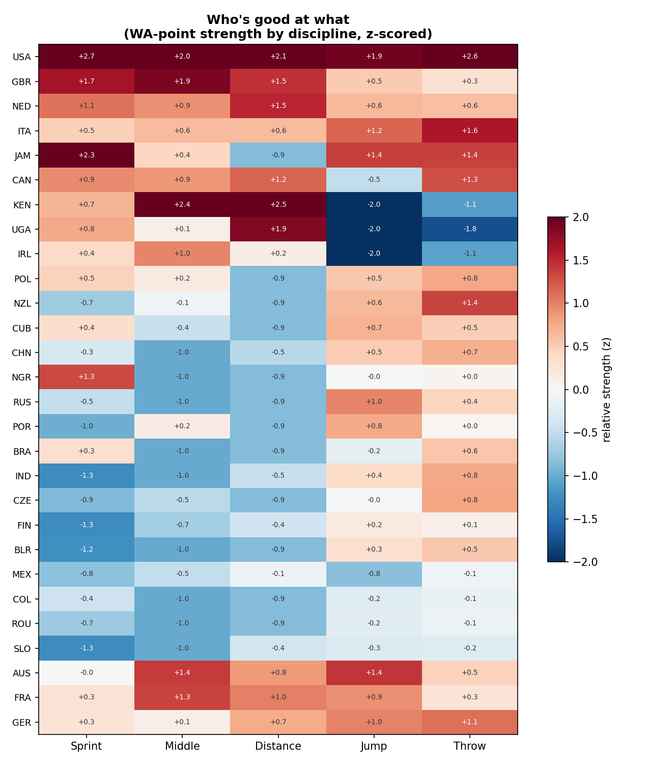 Heatmap of national strength by discipline