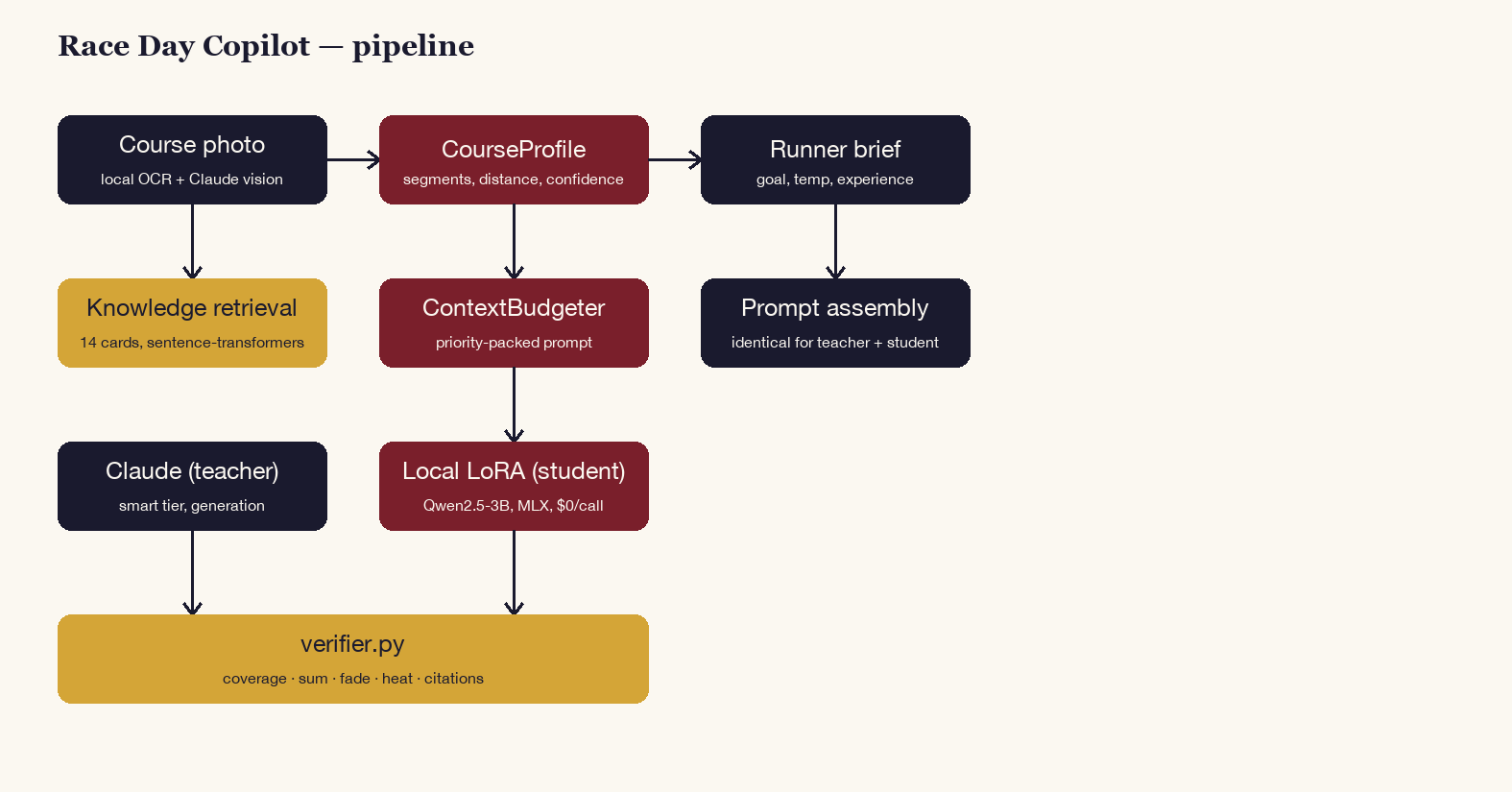 Race Day Copilot pipeline diagram: course photo into local OCR and structured extraction, then retrieval over knowledge cards with a context budgeter, then generation, then the five-rule verifier before display.