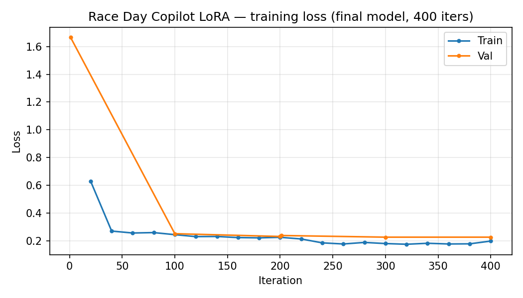 Training loss curve