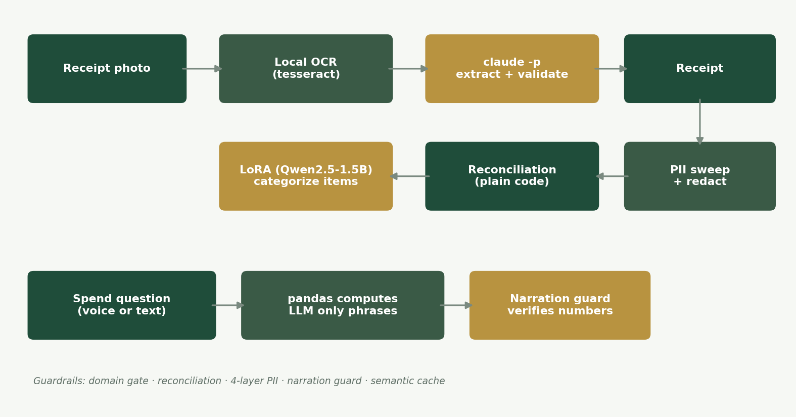 Receipt Auditor pipeline diagram: receipt photos into local OCR, structured extraction, PII sweep, code-level reconciliation, fine-tuned categorisation, then a pandas analysis layer with an LLM used only for phrasing.