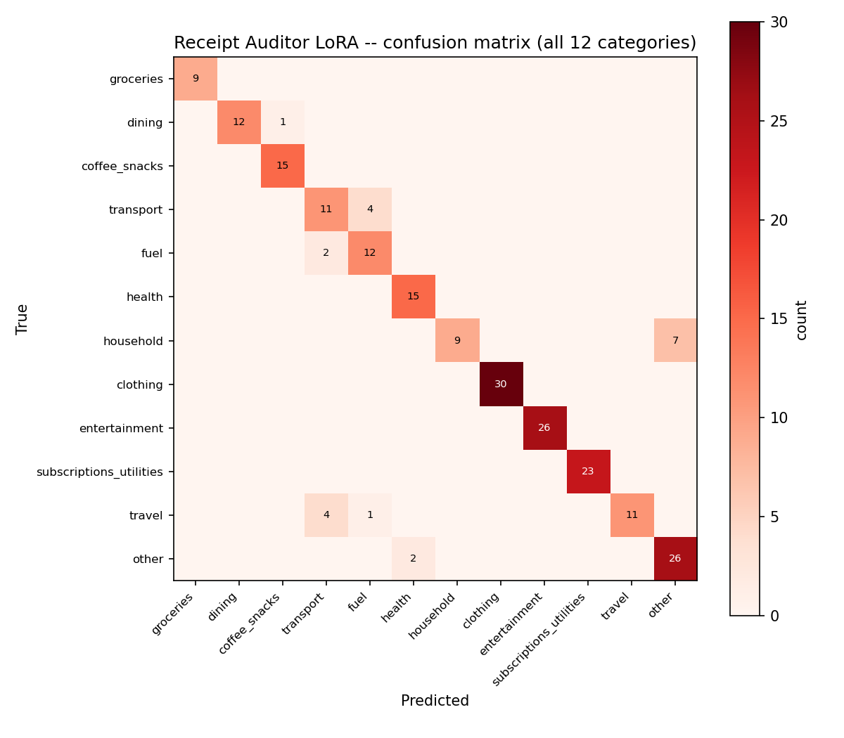 Confusion matrix across all 12 spend categories