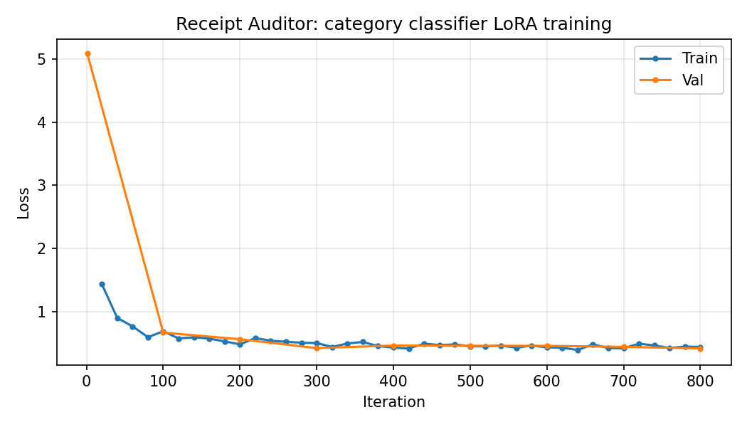 Training loss curve for the categorizer LoRA fine-tune, falling steeply and then flattening.