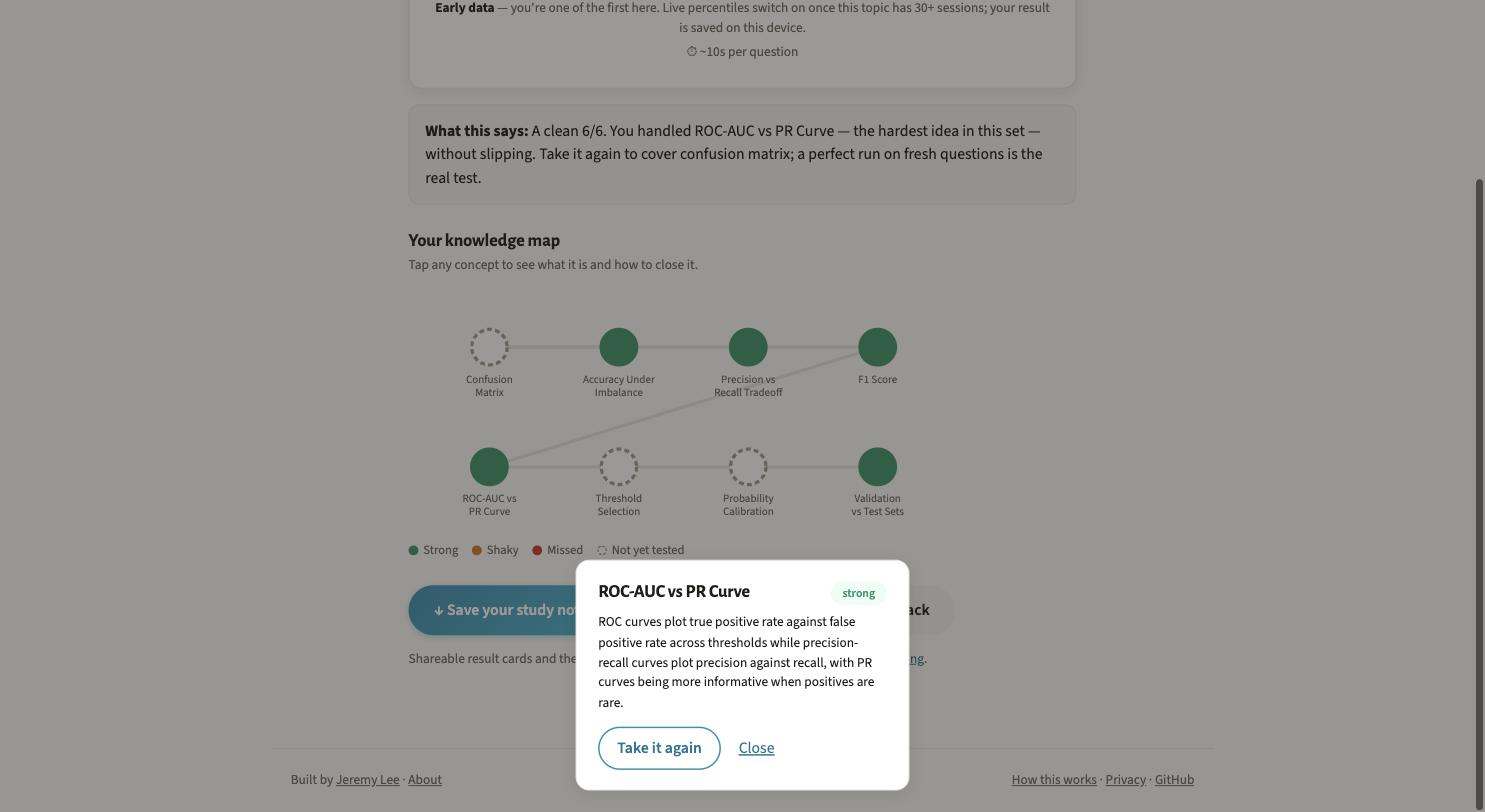 The knowledge map with a concept dialog open for ROC-AUC vs PR Curve, marked strong, explaining the difference between the two curves and offering a Take it again button.