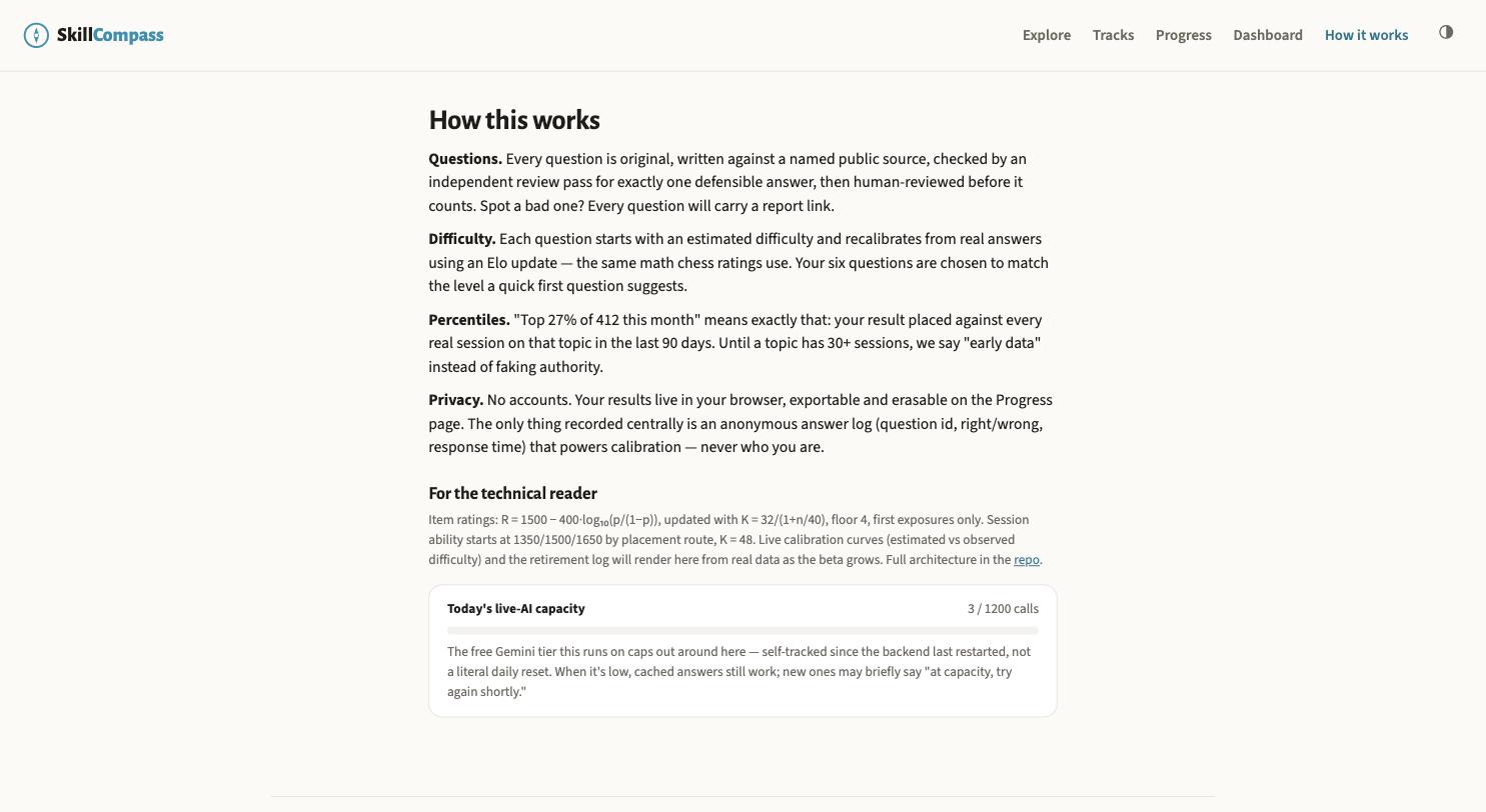 The How this works page explaining questions, difficulty, percentiles and privacy in plain language, followed by a technical section with the Elo formulas and a live-AI capacity meter.