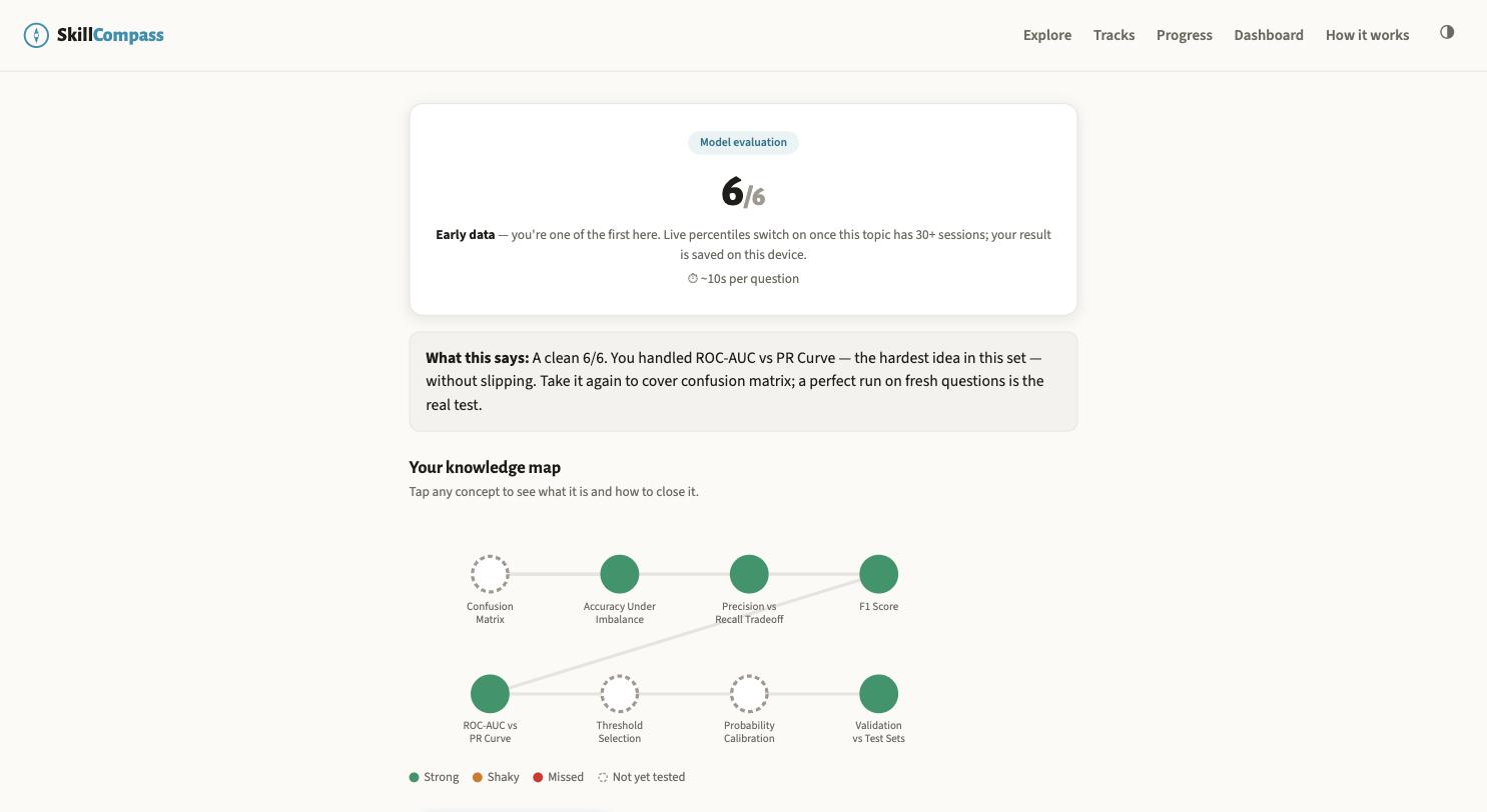 A finished check on Model evaluation scoring 6 out of 6, above a knowledge map of eight concepts coloured strong or left dashed as not yet tested.