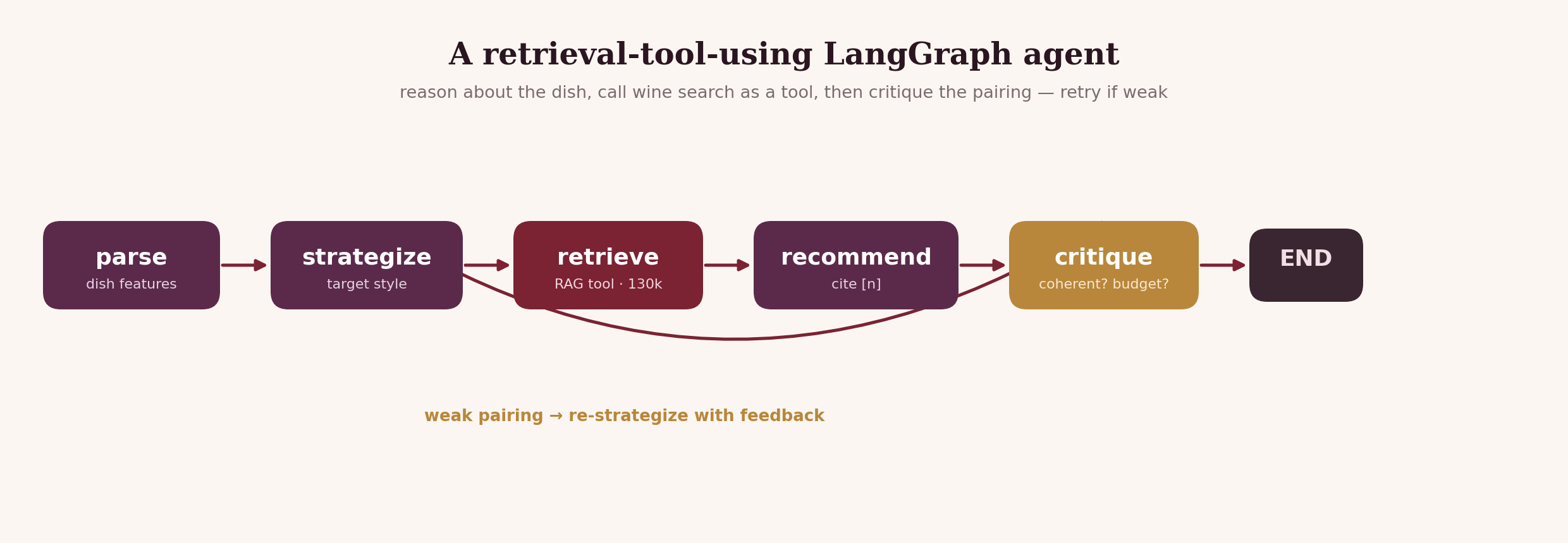 LangGraph diagram for the wine pairing agent showing parse, strategize, retrieve, recommend and critique nodes, with a loop from critique back to strategize.