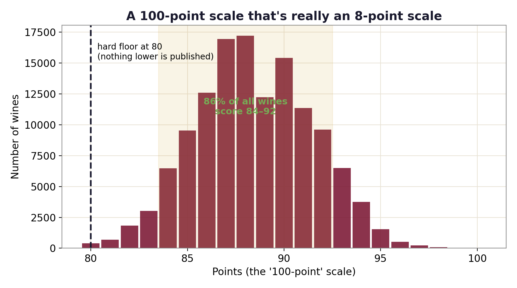 Histogram of wine points, floored at 80 and bunched around 88