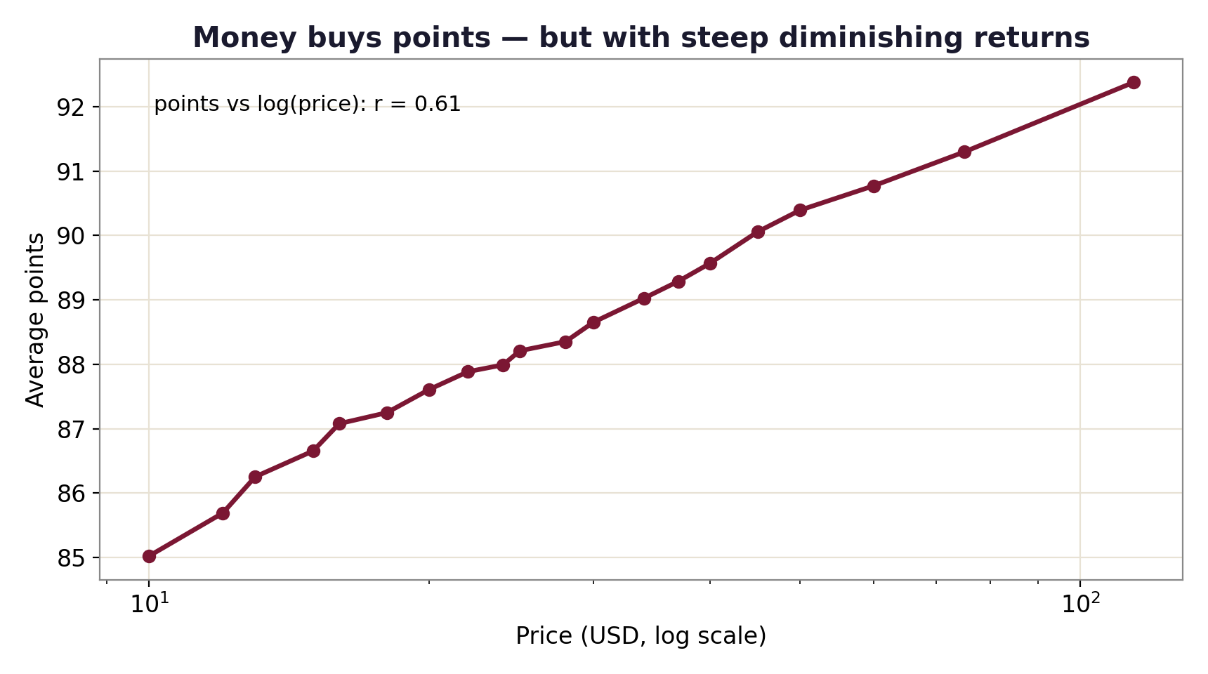 Average points rising with price on a log scale, then flattening