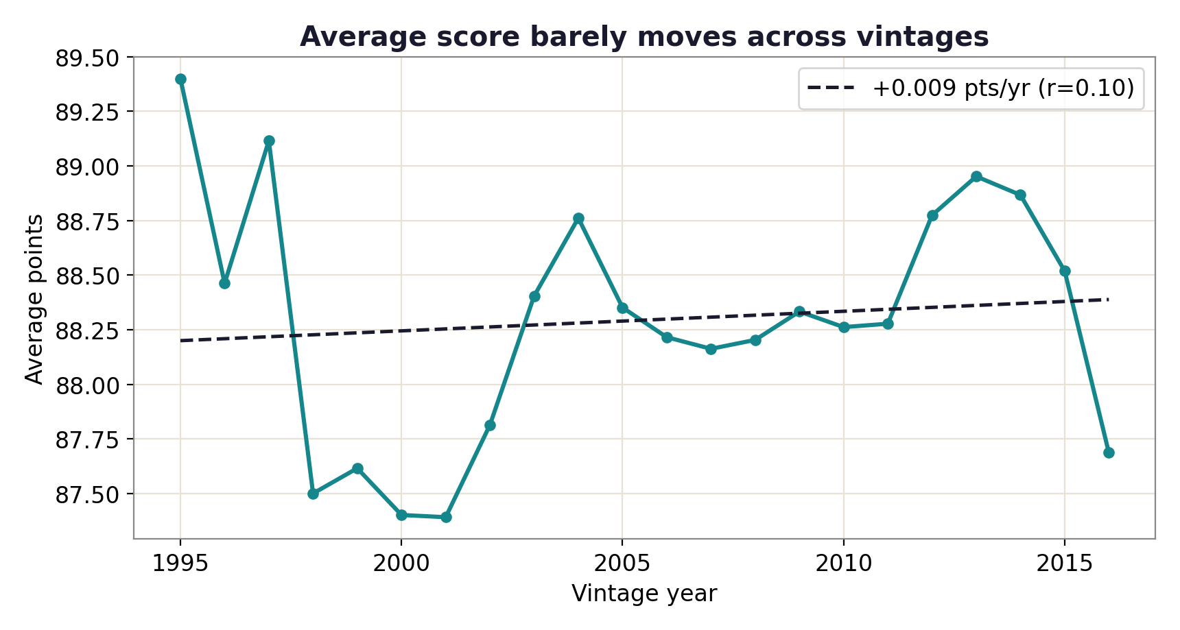 Average points by vintage, nearly a flat line