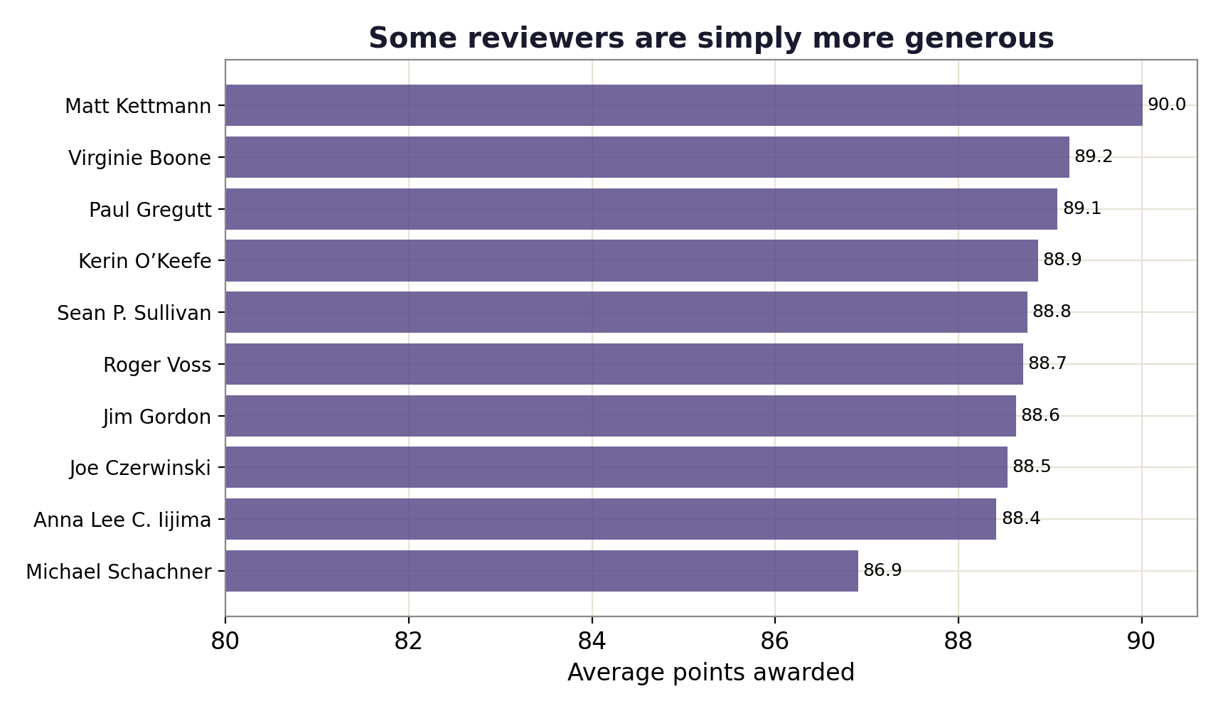 Bar chart of average points by reviewer, spanning about 3 points