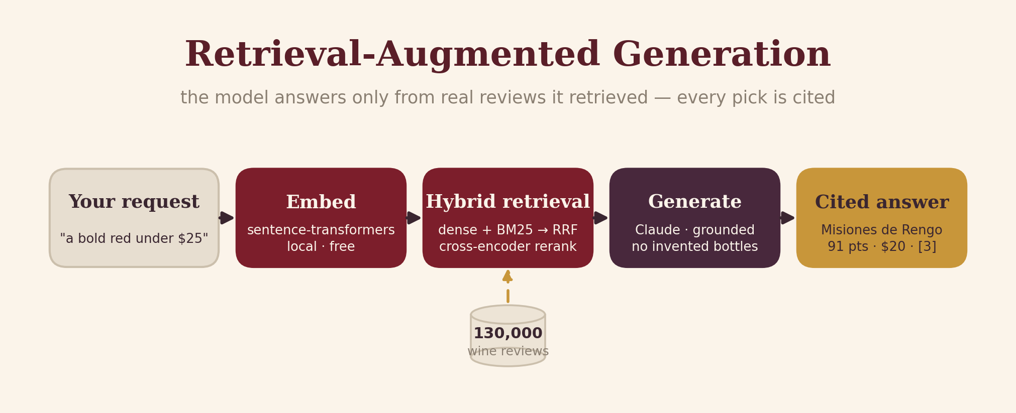 Wine Sommelier RAG pipeline diagram: a plain-English query into dense retrieval and BM25, fused by reciprocal rank fusion, reranked by a cross-encoder, then grounded generation with citations.
