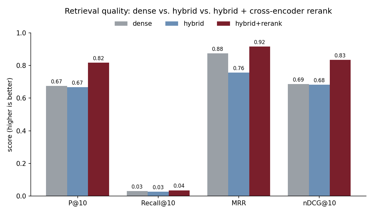 Grouped bar chart comparing precision at 10, MRR and nDCG at 10 across the three retrieval configurations, with the reranked system highest on all three.