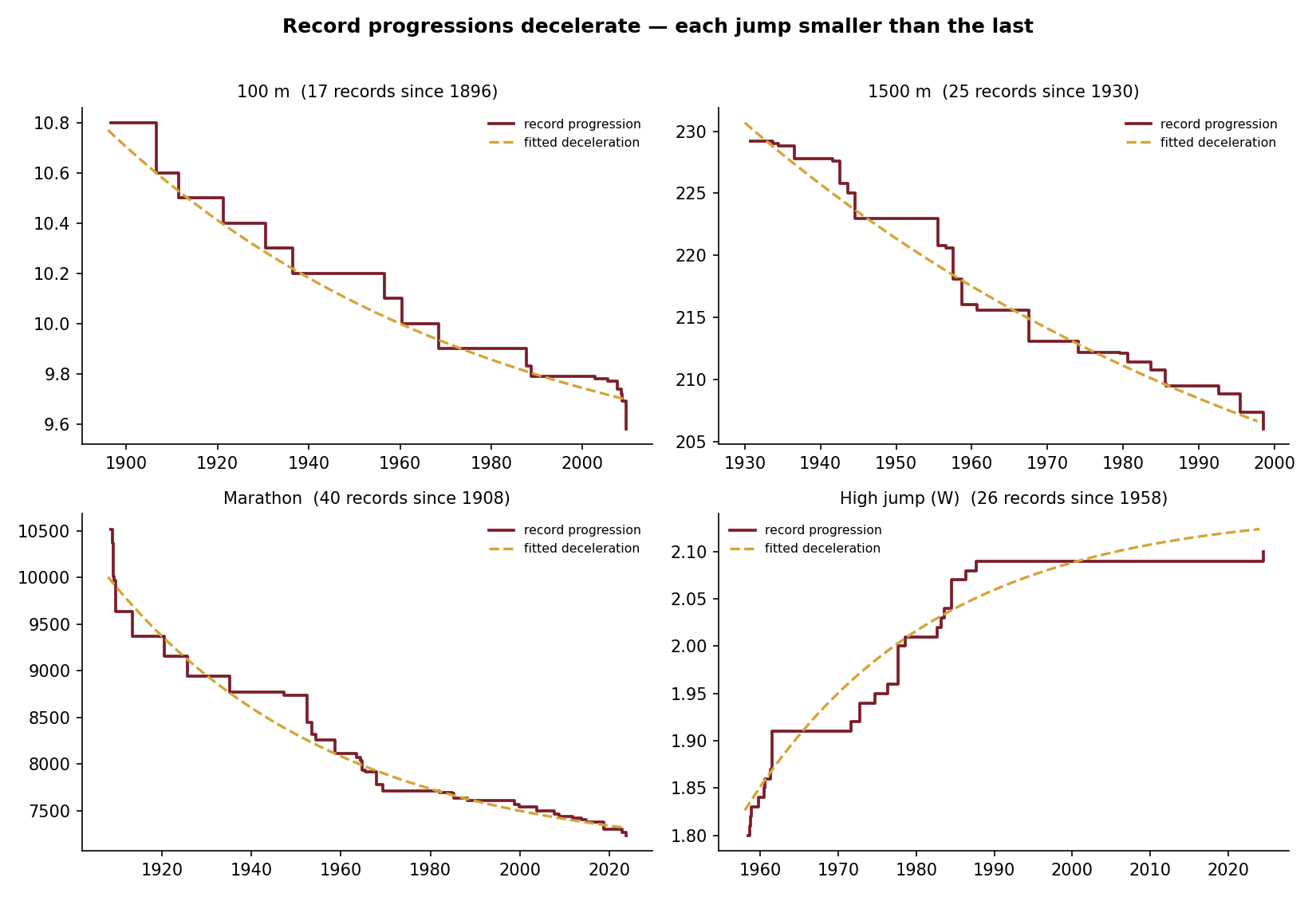 Record progressions for four events with fitted deceleration curves