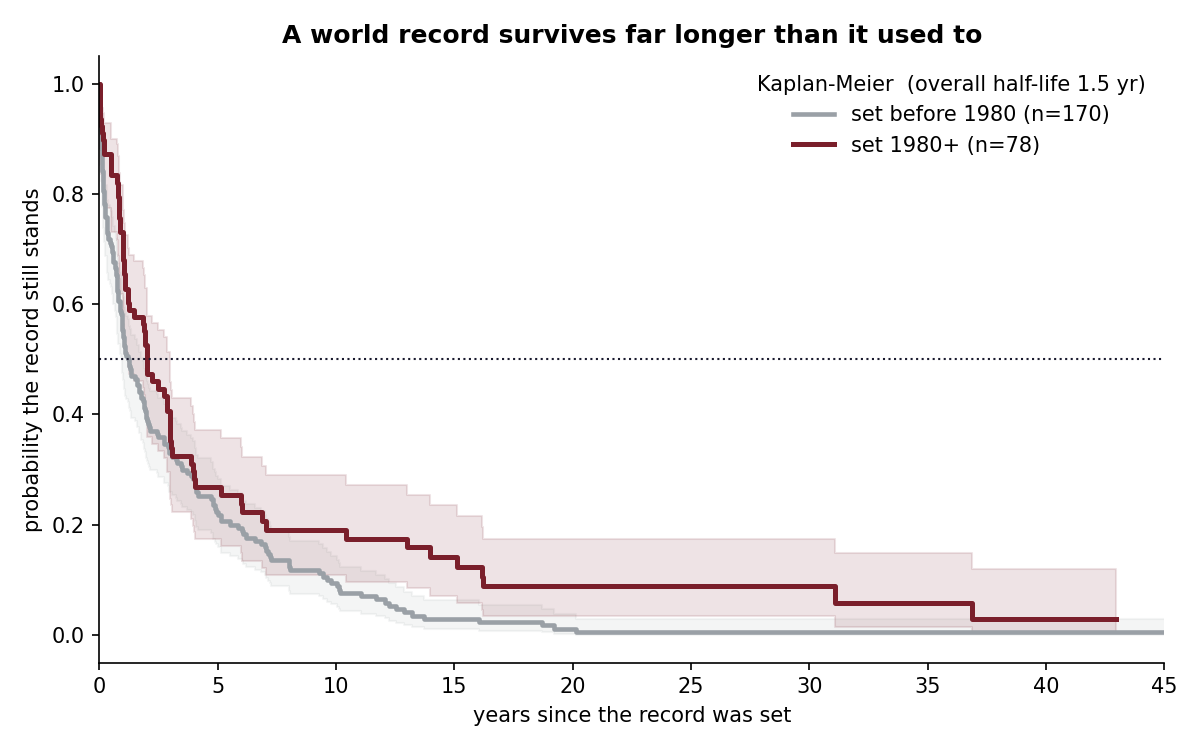 Kaplan-Meier survival curves for records set before vs after 1980