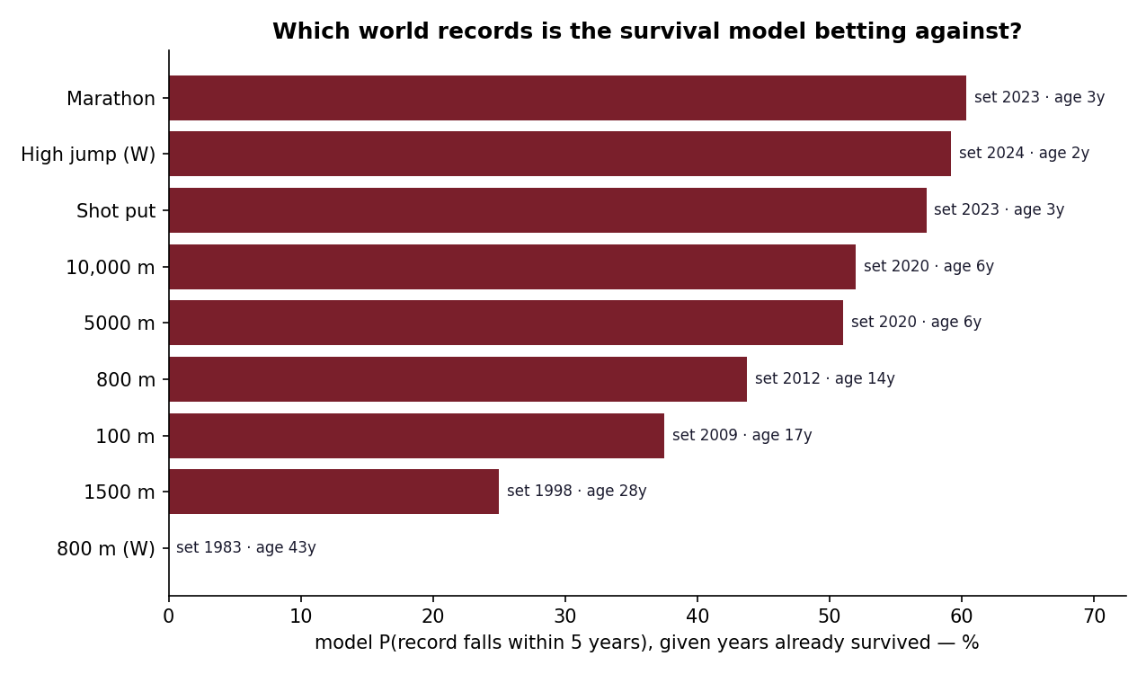 Model probability each current record falls within five years